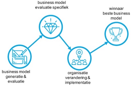 business model innovation proces