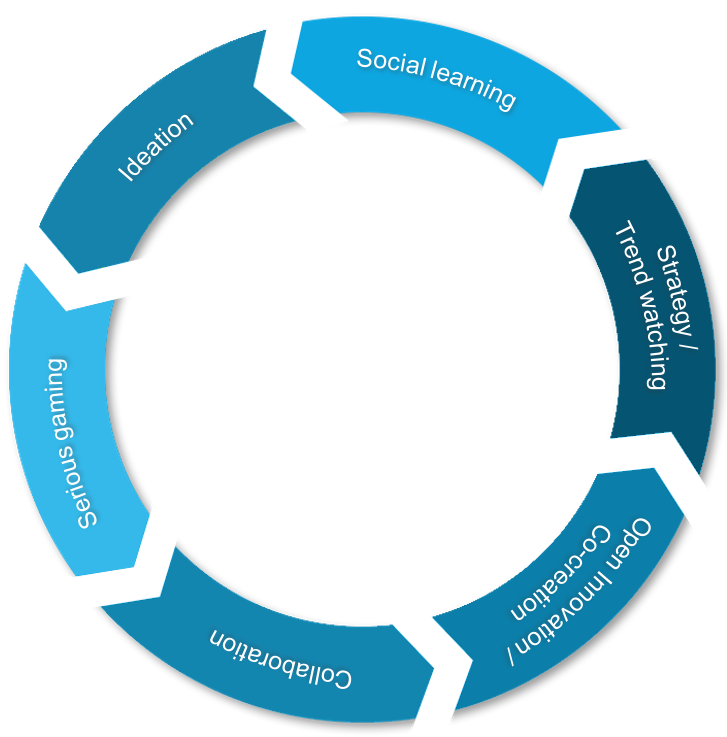 Innofication biedt ideation, innovation management, serious gaming, social learning solution en collaboration oplossingen om een innovatieculuur te helpen creëren.