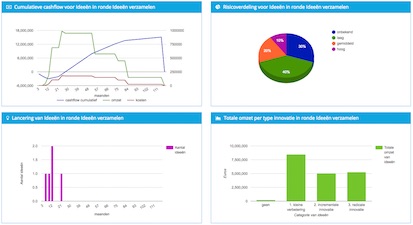 innovatie dashboard om de waarde van innovatie inzichtelijk te maken