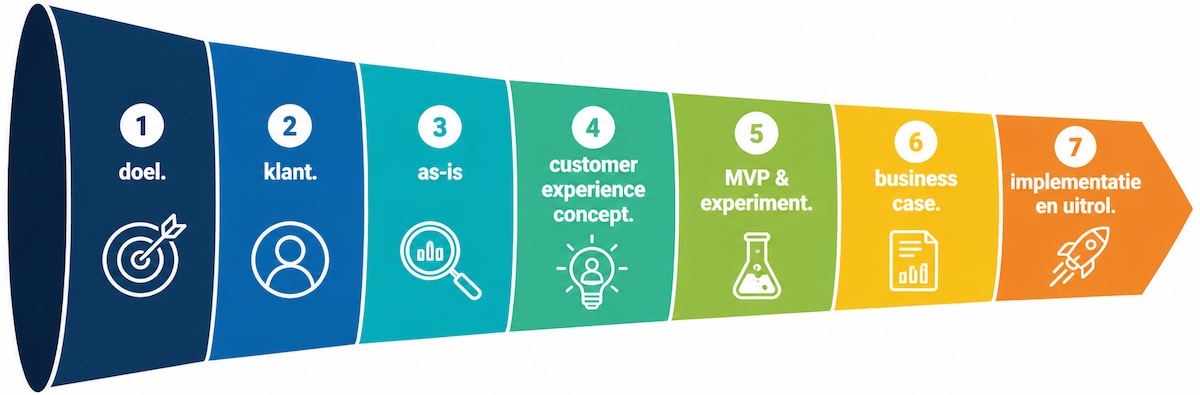 Resultaten Customer Experience Challenge