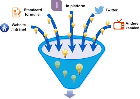 innovation channels