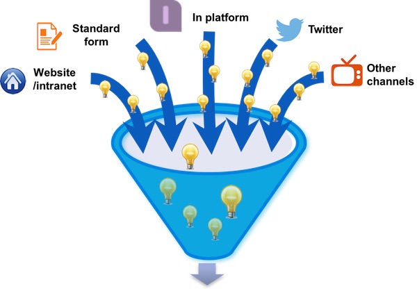 Collect ideas via multiple media channels