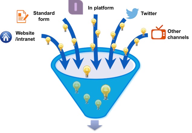 Ideation and Crowdsourcing software