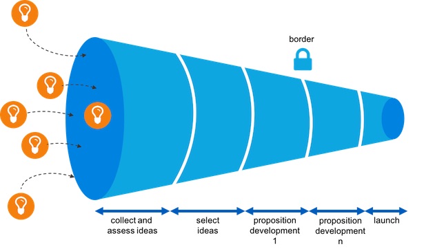 Open Innovation to use the knowledge of your eco-system