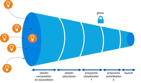 Open Innovatie