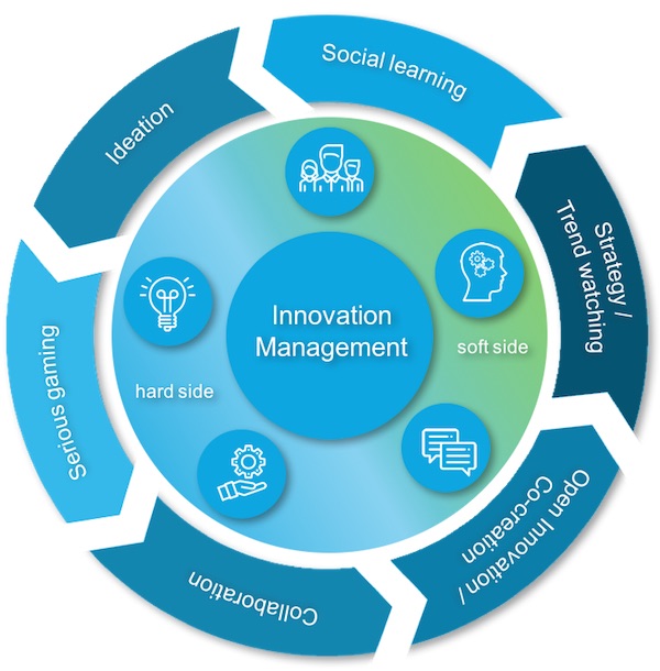 innovatieplatform die help om een innovatie cultuur te realiseren