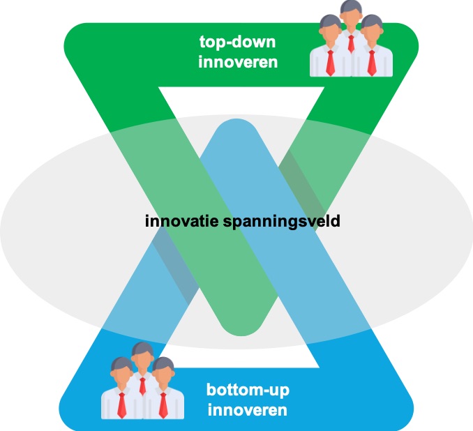 bottom-up en top-down innoveren