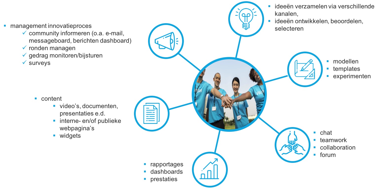 Innovatie community functionaliteiten