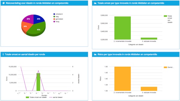 Innovation Strategic Dashboard