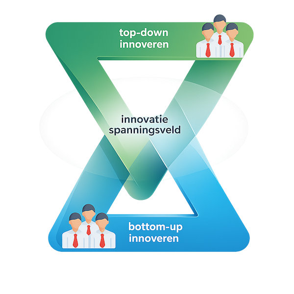 Top-down en bottom-up innoveren