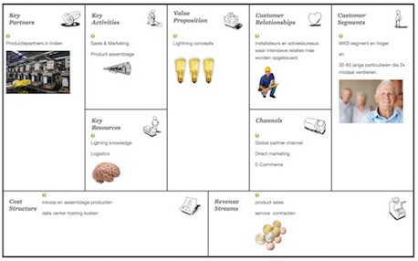 business model innovation canvas