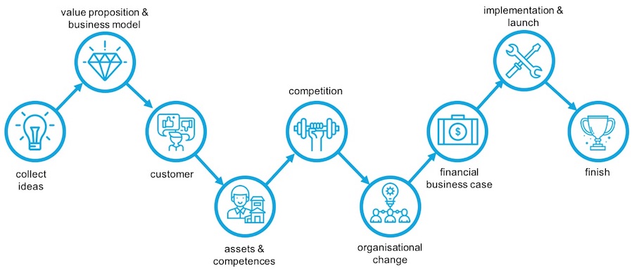 Innovation management method