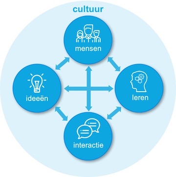 Innovatie cultuur ontwikkelen