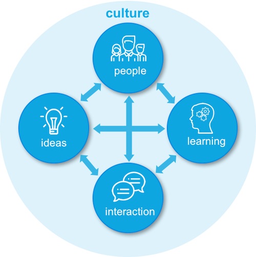 Innovation culture creation