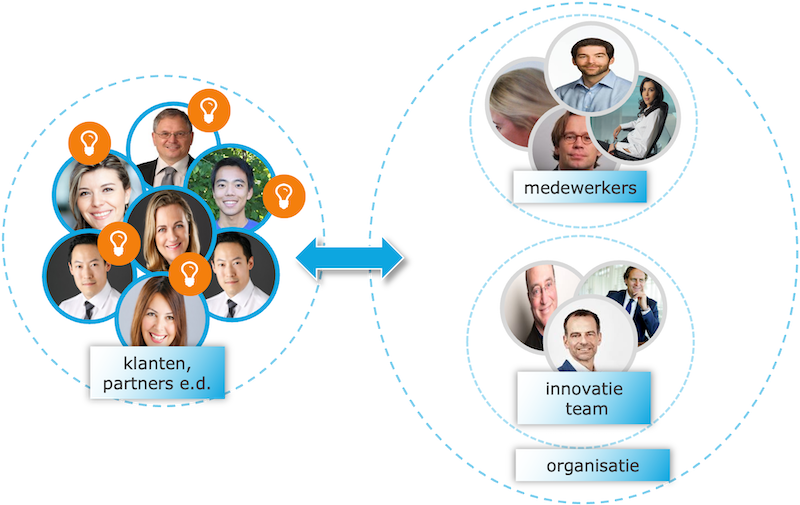 Innovation community