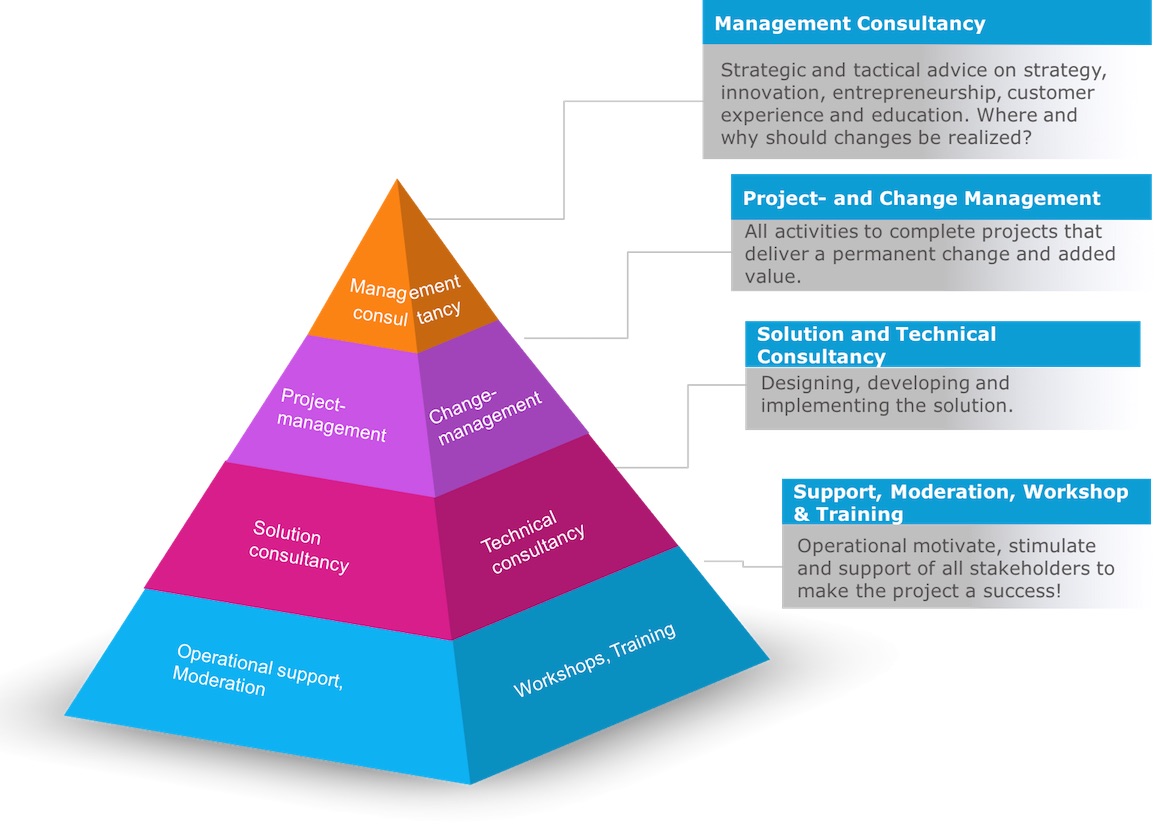 Innofication innovation services