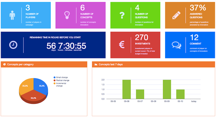 innovation dashboard to have overview and control in campaigns